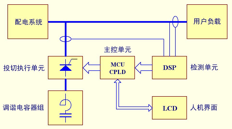 动态消谐无功补偿装置工作原理