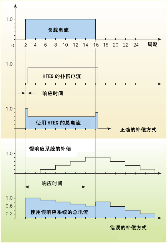 动态消谐无功补偿装置技术特点