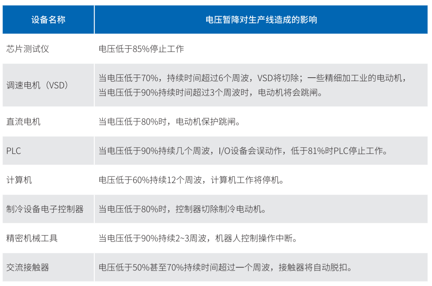 电压暂降危害