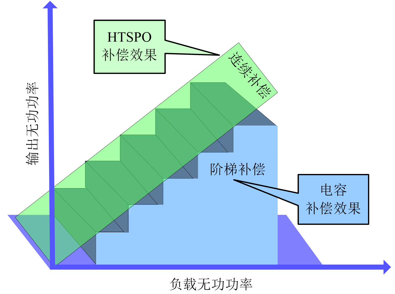 HTSPO智能电能质量优化装置与普通电容投切补偿效果对比